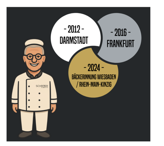 Illustration zeigt Hans-Hermann Schröer neben drei sich überschneidenden Kreisen mit den Jahreszahlen 2012 (Darmstadt), 2016 (Frankfurt) und 2024 (Rhein-Main-Kinzig) – symbolisiert die von ihm begleiteten Zusammenschlüsse der Bäckerinnungen.